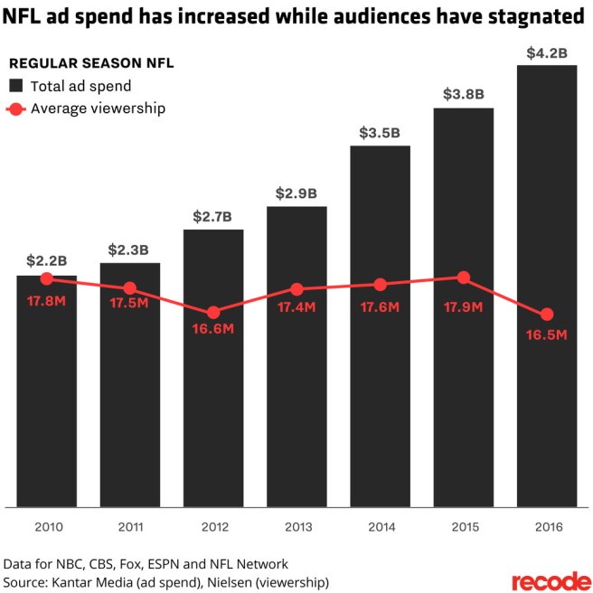 NFL_ad_spend_versus_viewership_01
